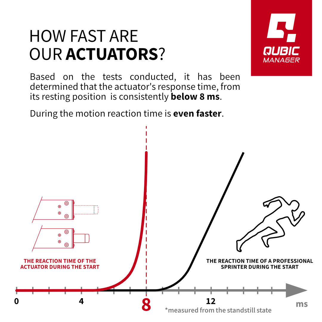 Qubic System - How fast our actuators